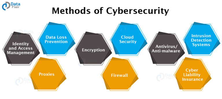 Cyber Security Tutorial - A Complete Guide - DataFlair