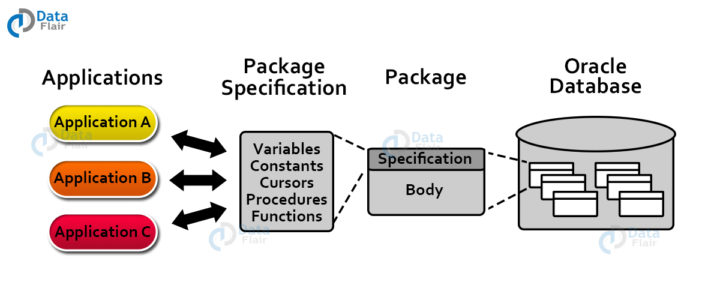 Oracle PL SQL Packages Components And Advantages DataFlair