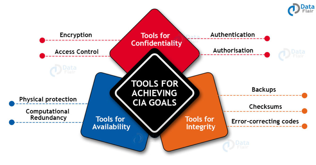 Fundamental Goals Of Cyber Security - DataFlair