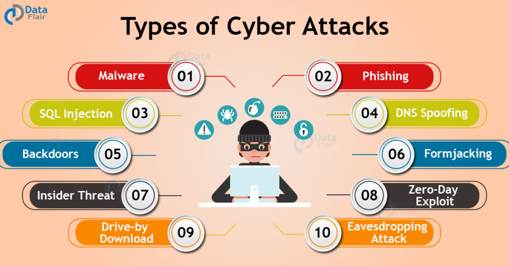 Types of Cyber Attacks
