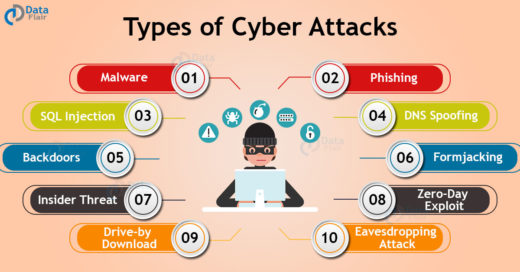 Types of Cyber Attacks