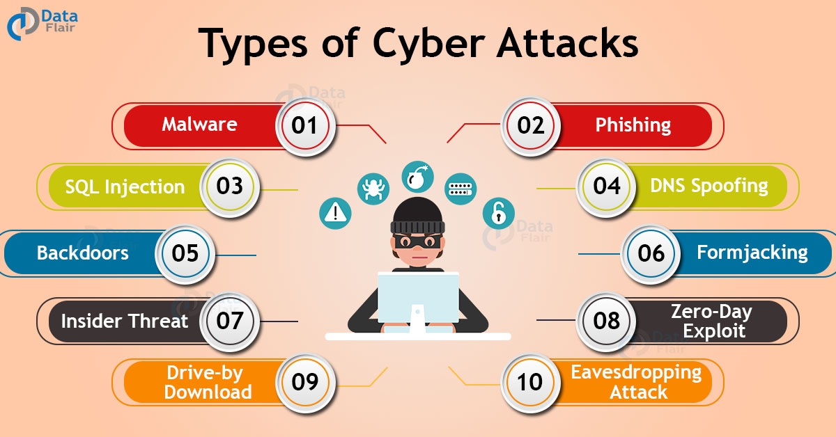 Types Of Cyber Attacks Hacking Attacks And Techniques Dataflair 