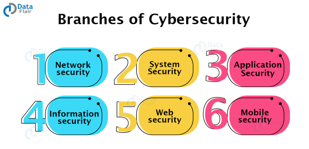 Cyber Security Tutorial - A Complete Guide - DataFlair