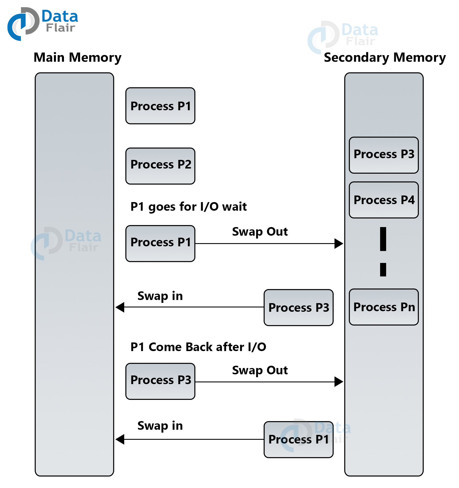 Basics of Memory Management in Computer - DataFlair