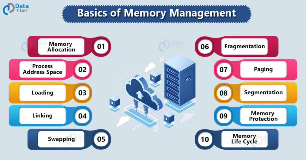 Basics of Memory Management in COmputer