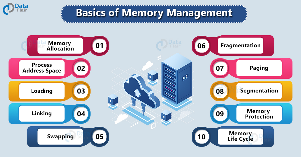 Basics of Memory Management in Computer DataFlair