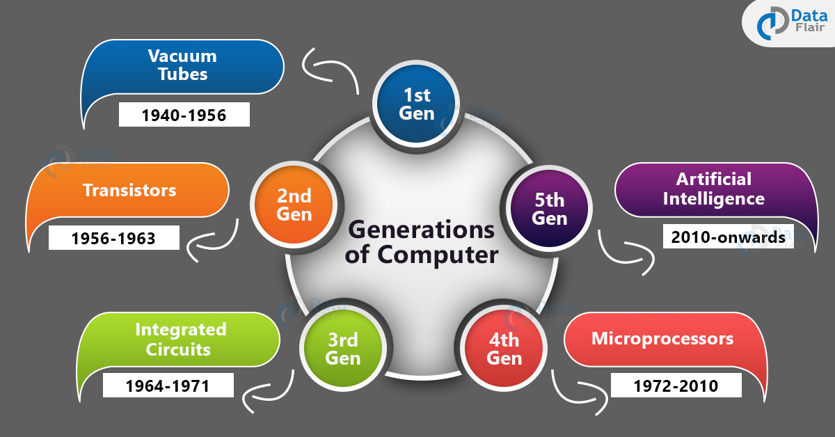 short essay on generation of computer