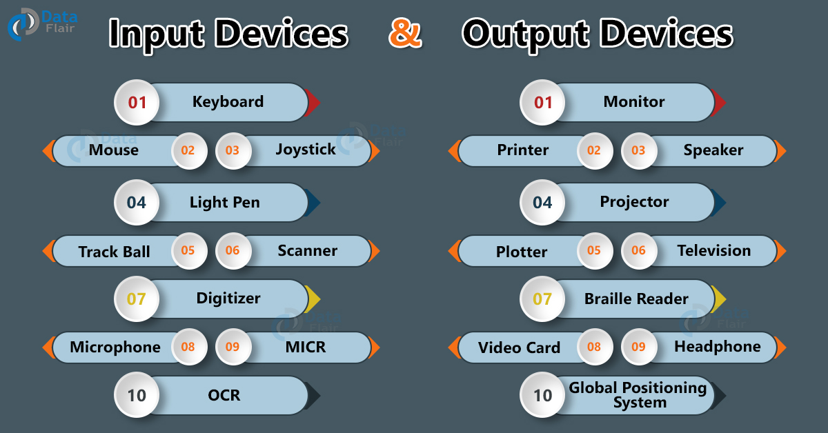 Input Devices Of Computer Output Devices Of Computer Dataflair