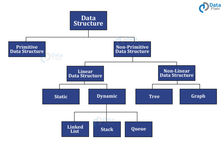 assignment of data structure
