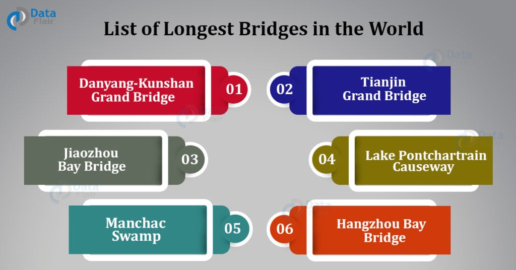 List of Longest Bridges in the World