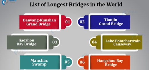 List of Longest Bridges in the World