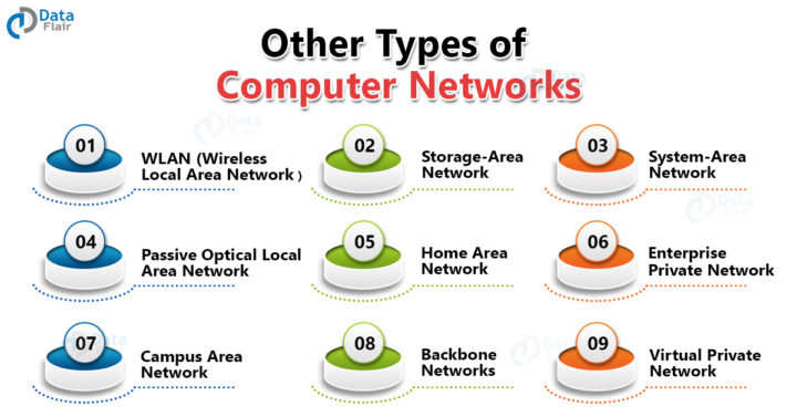Basics of Computer Network - Evolution, Topologies and Types - DataFlair