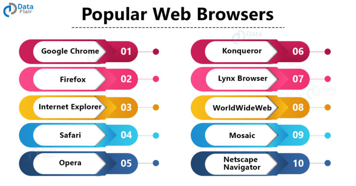 Web Browsers - History, Components, Architecture And Functions - DataFlair