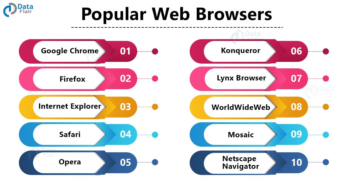  Browsers History, Components, Architecture and Functions DataFlair