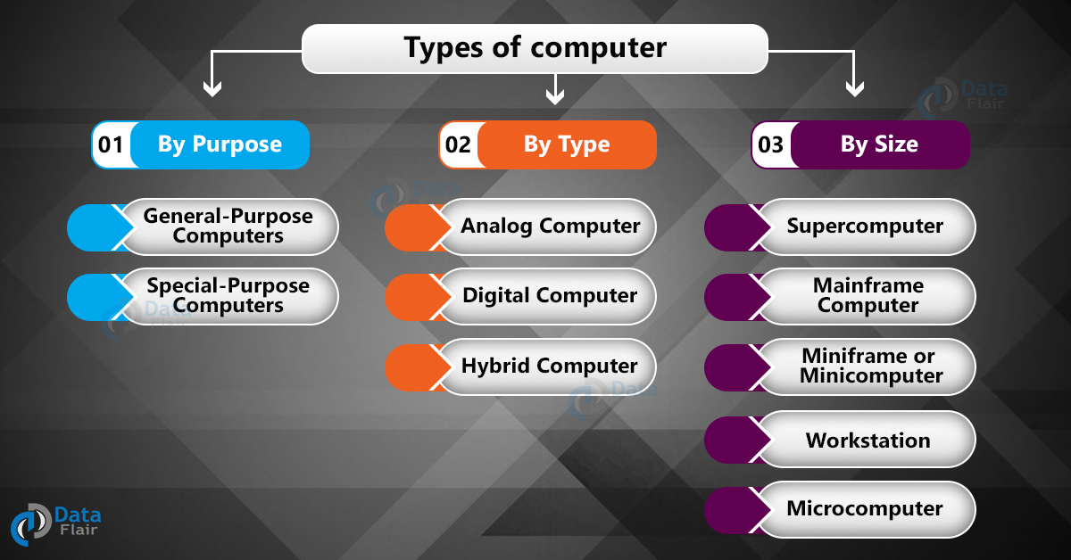 The 4 Different Types of Computers (with Examples) - History-Computer