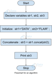 Basics Of Data Structure Algorithms - DataFlair