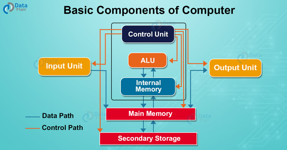 Components of Computer and their Functions - DataFlair