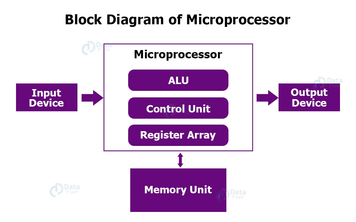 history of the microprocessor development
