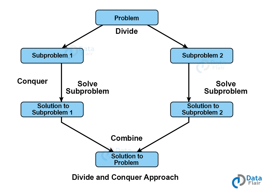 divide and conquer problem solving examples
