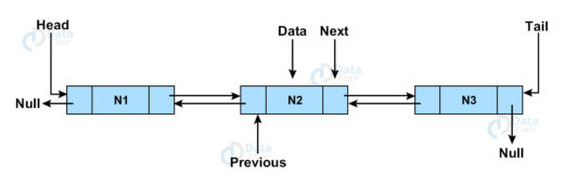 Doubly Linked List in Data Structure - DataFlair