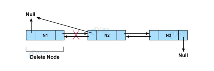 Doubly Linked List in Data Structure - DataFlair