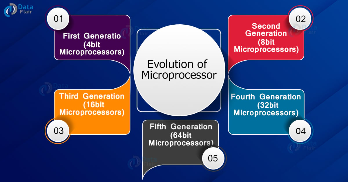 Evolution Of Microprocessor Types And Applications - Gambaran