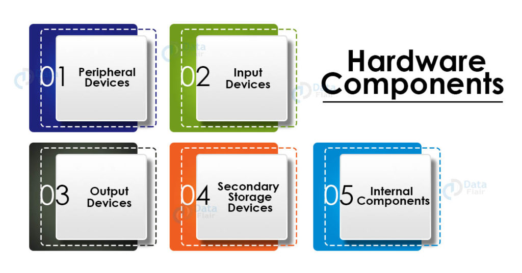 Basics of Computer Hardware and Software DataFlair