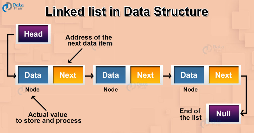 Linked list in Data Structure