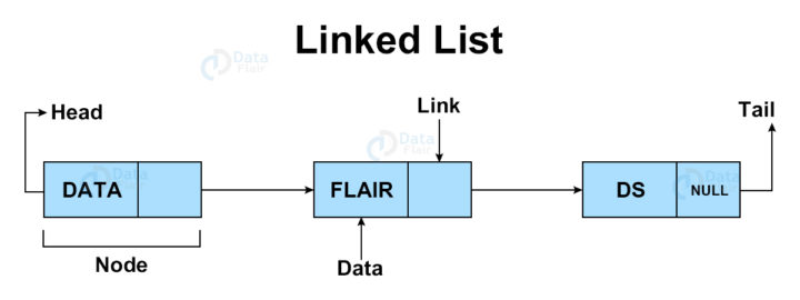 Linked List in Data Structure - DataFlair