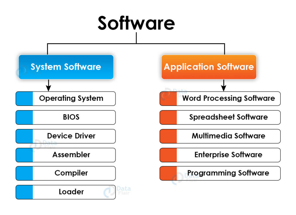 Basics of Computer Hardware and Software DataFlair