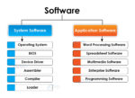 Basics of Computer Hardware and Software - DataFlair