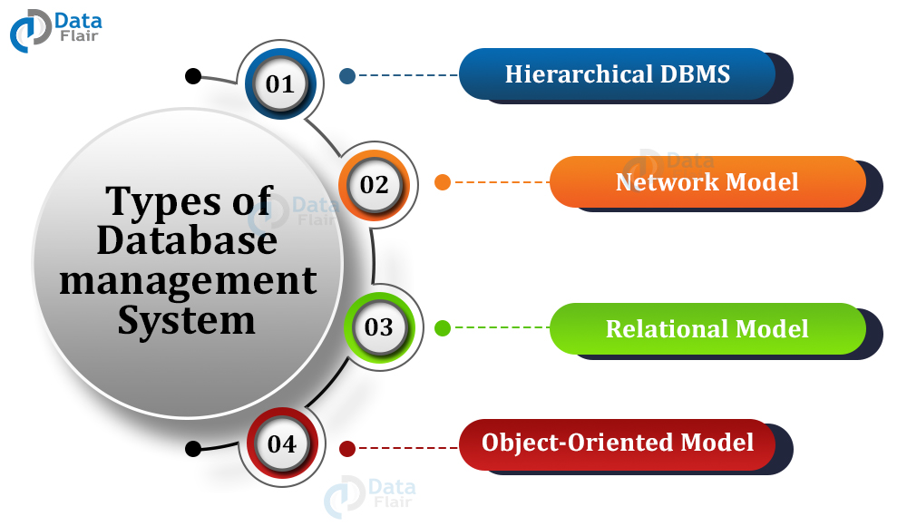 7-types-of-dbms-with-examples-databasetown