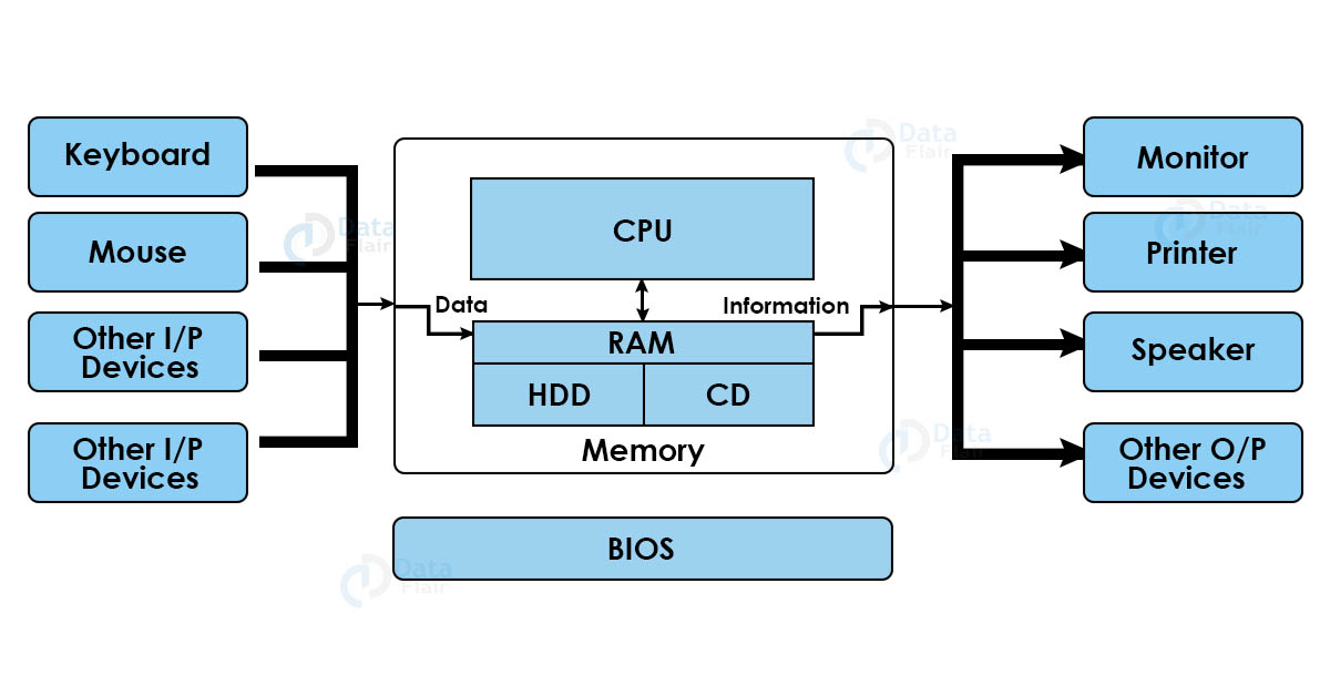 Computer Components