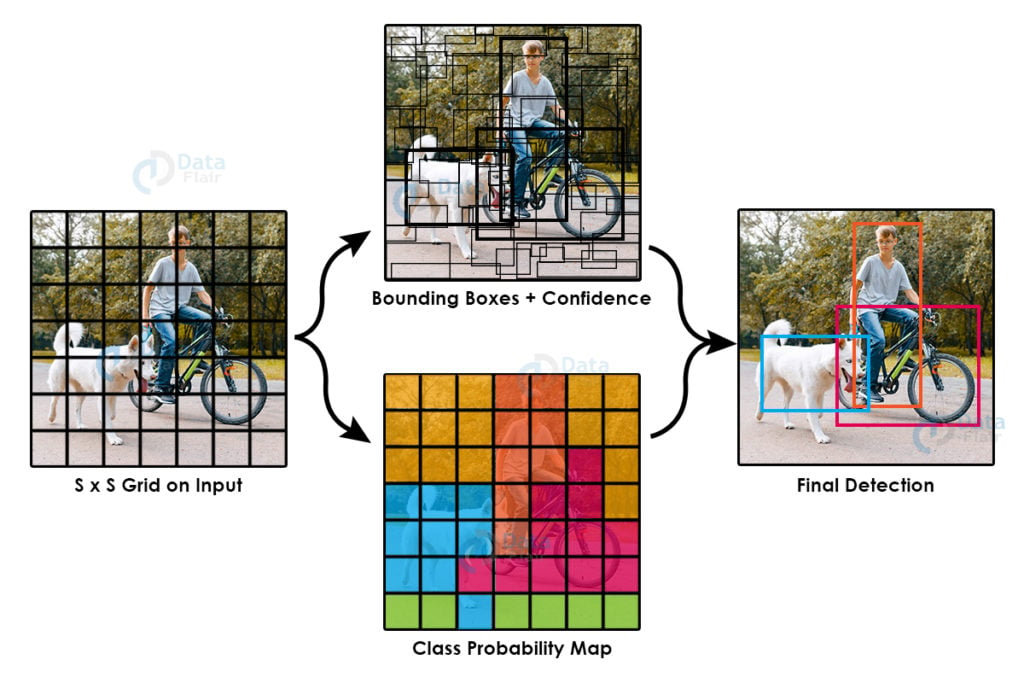 object detection using yolo research paper
