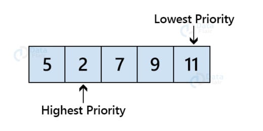 Queue in Data Structure - DataFlair