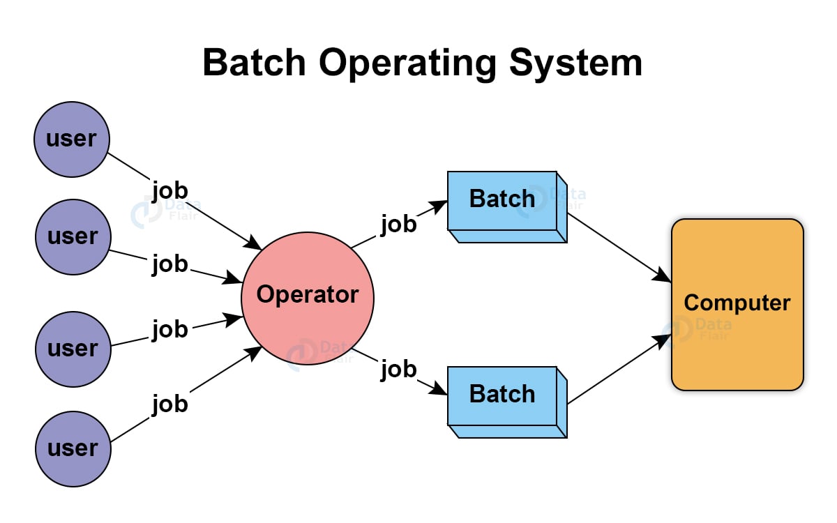 Types Of Operating System with Examples DataFlair