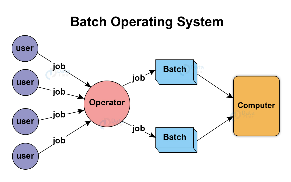 types of operating system