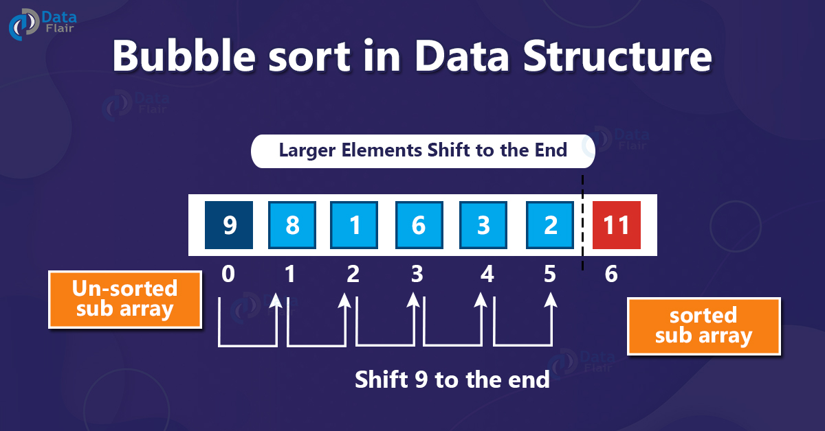 Bubble sort example  Bubble sort, Data structures, Bubble sort