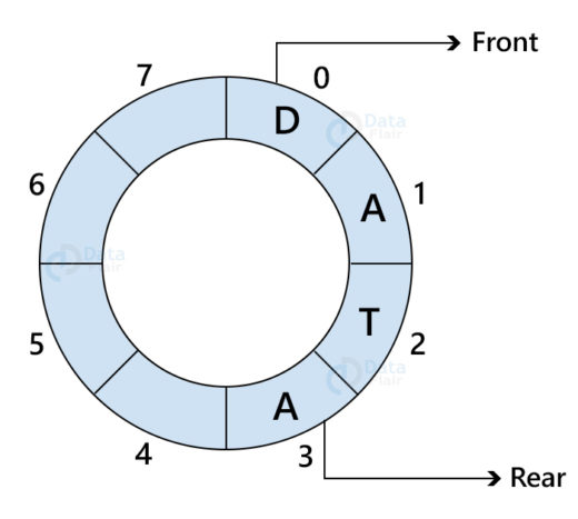 Queue in Data Structure - DataFlair