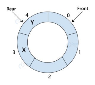 Queue in Data Structure - DataFlair