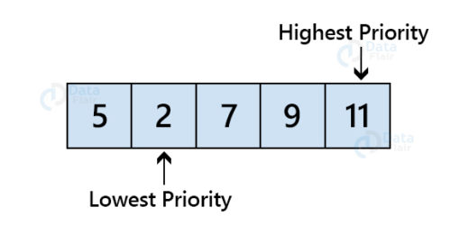 Queue in Data Structure - DataFlair