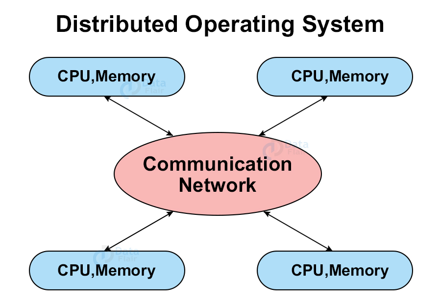 distributed operating systems research paper