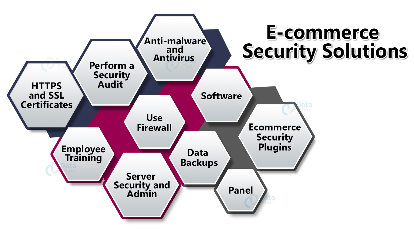 Types Of Security Threats In E Commerce