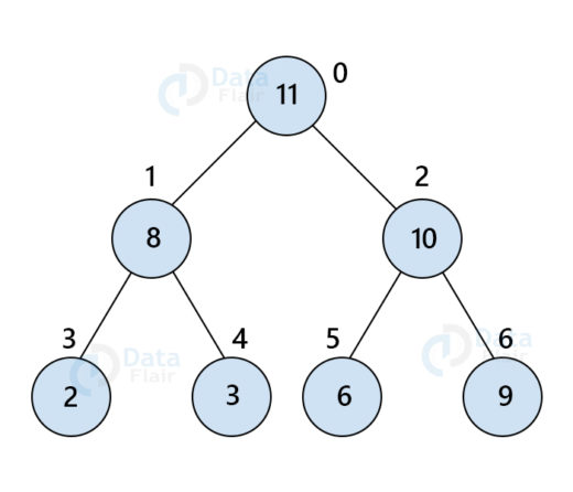 Queue in Data Structure - DataFlair