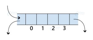 Queue in Data Structure - DataFlair