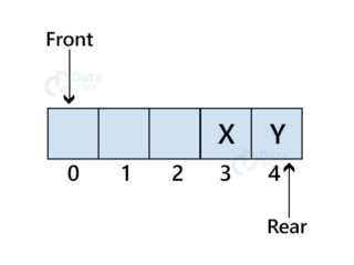 Queue in Data Structure - DataFlair