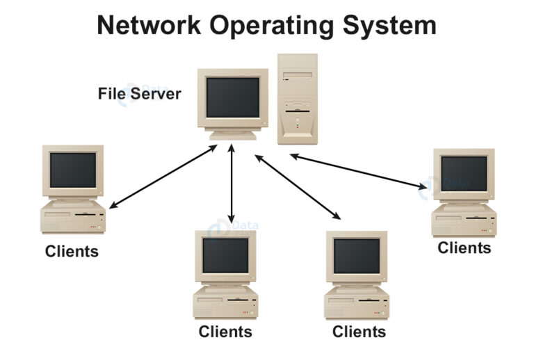 Types Of Operating System with Examples - DataFlair