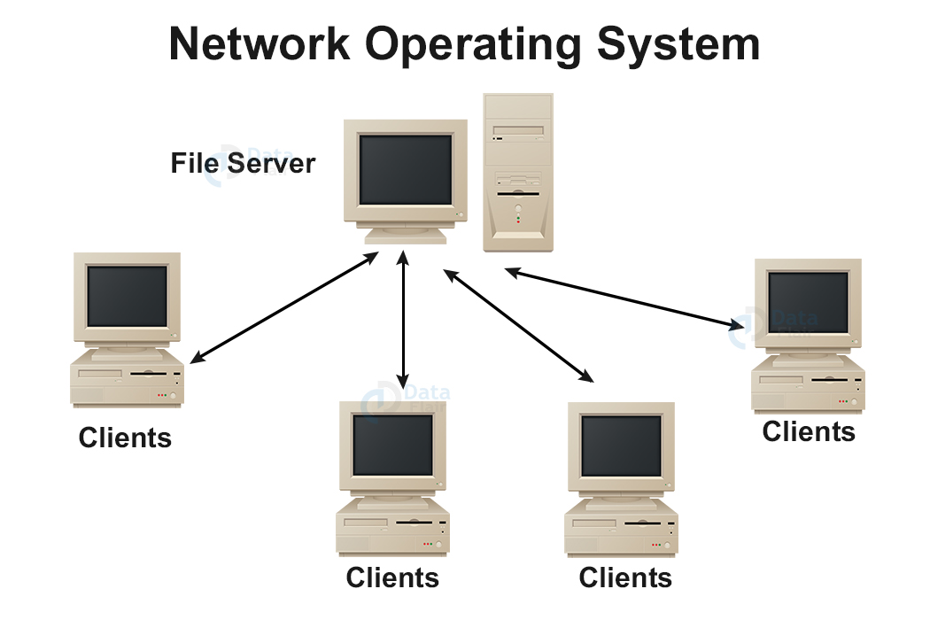 Types Of Operating System with Examples DataFlair