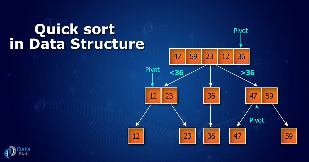 Quick sort in Data Structure