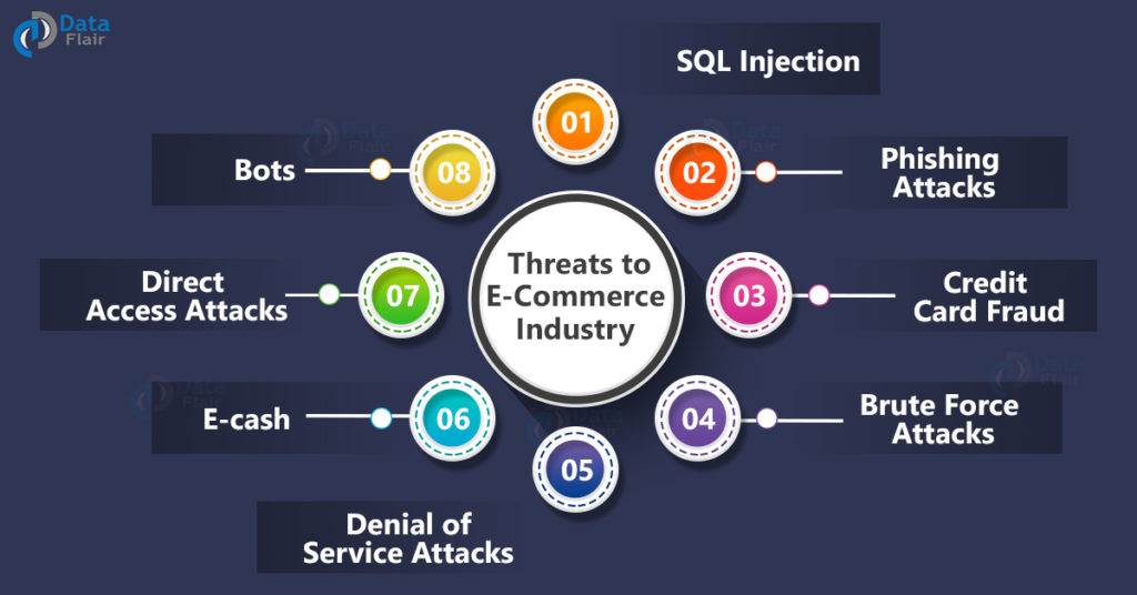 Threats to E-Commerce Security
